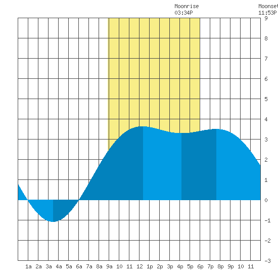 Bugle Point tide chart for Wednesday, November 10, 2021