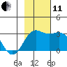 Bugle Point tide chart for Thursday, November 11, 2021