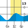Bugle Point tide chart for Saturday, November 13, 2021