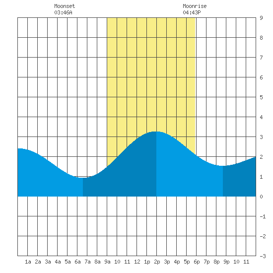 Bugle Point tide chart for Sunday, November 14, 2021