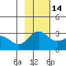 Bugle Point tide chart for Sunday, November 14, 2021
