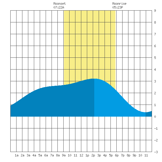 Bugle Point tide chart for Wednesday, November 17, 2021