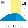 Bugle Point tide chart for Thursday, November 18, 2021