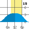 Bugle Point tide chart for Friday, November 19, 2021