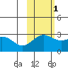 Bugle Point tide chart for Monday, November 1, 2021