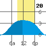 Bugle Point tide chart for Saturday, November 20, 2021