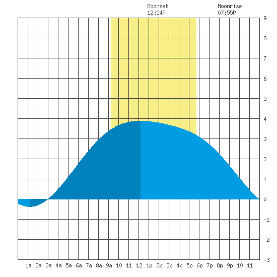 Bugle Point tide chart for Monday, November 22, 2021