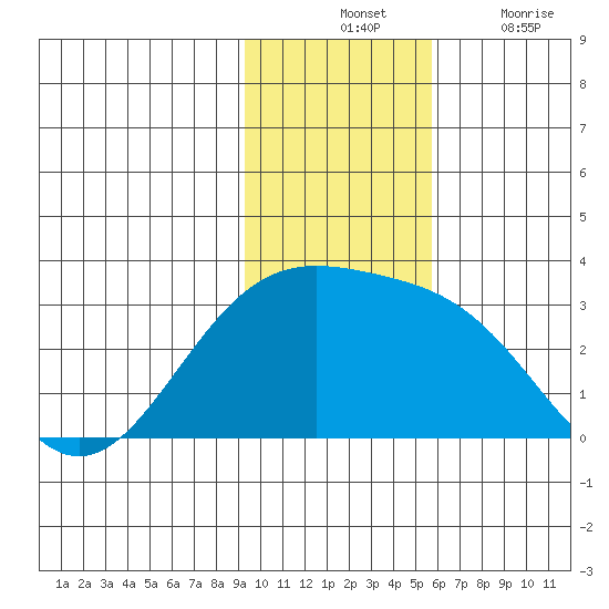 Bugle Point tide chart for Tuesday, November 23, 2021