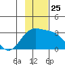 Bugle Point tide chart for Thursday, November 25, 2021