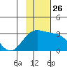 Bugle Point tide chart for Friday, November 26, 2021