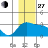 Bugle Point tide chart for Saturday, November 27, 2021