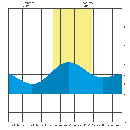 Bugle Point tide chart for Monday, November 29, 2021