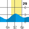 Bugle Point tide chart for Monday, November 29, 2021