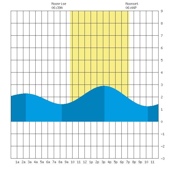 Bugle Point tide chart for Tuesday, November 2, 2021
