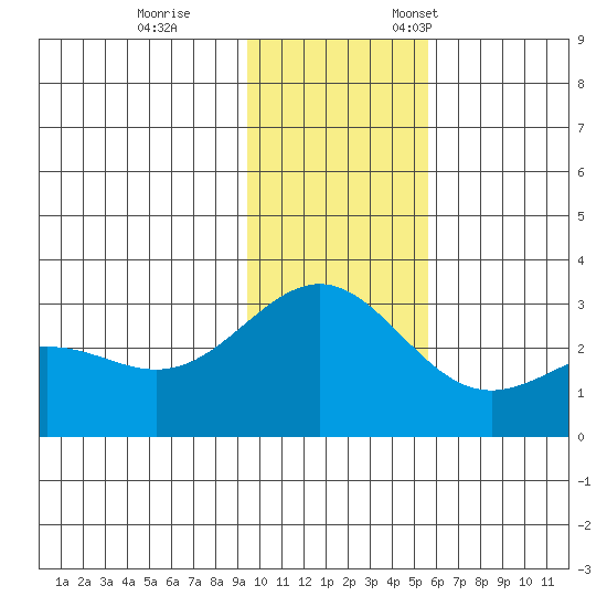 Bugle Point tide chart for Tuesday, November 30, 2021