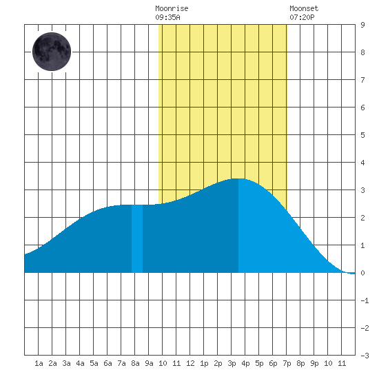 Bugle Point tide chart for Thursday, November 4, 2021
