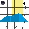 Bugle Point tide chart for Thursday, November 4, 2021