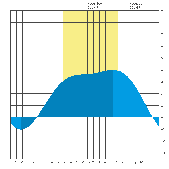 Bugle Point tide chart for Sunday, November 7, 2021