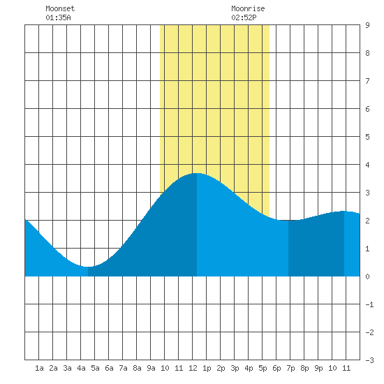 Bugle Point tide chart for Saturday, December 11, 2021