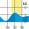 Bugle Point tide chart for Saturday, December 11, 2021