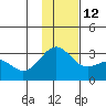 Bugle Point tide chart for Sunday, December 12, 2021