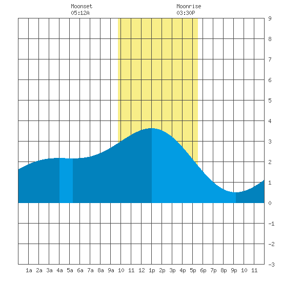 Bugle Point tide chart for Tuesday, December 14, 2021