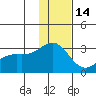 Bugle Point tide chart for Tuesday, December 14, 2021