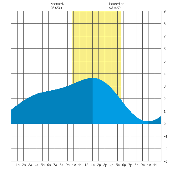 Bugle Point tide chart for Wednesday, December 15, 2021