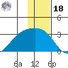Bugle Point tide chart for Saturday, December 18, 2021