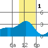 Bugle Point tide chart for Wednesday, December 1, 2021