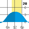 Bugle Point tide chart for Monday, December 20, 2021