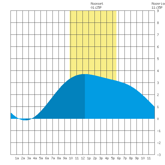 Bugle Point tide chart for Friday, December 24, 2021