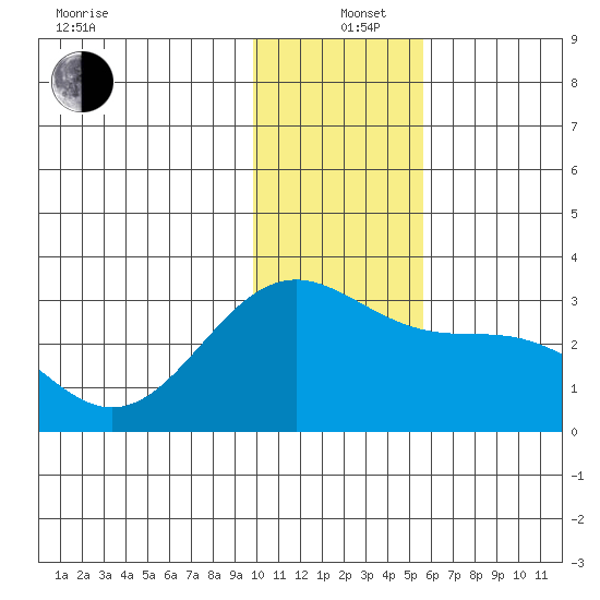 Bugle Point tide chart for Sunday, December 26, 2021