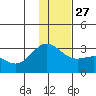 Bugle Point tide chart for Monday, December 27, 2021