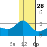 Bugle Point tide chart for Tuesday, December 28, 2021