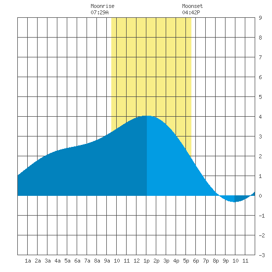 Bugle Point tide chart for Thursday, December 2, 2021