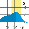 Bugle Point tide chart for Thursday, December 2, 2021