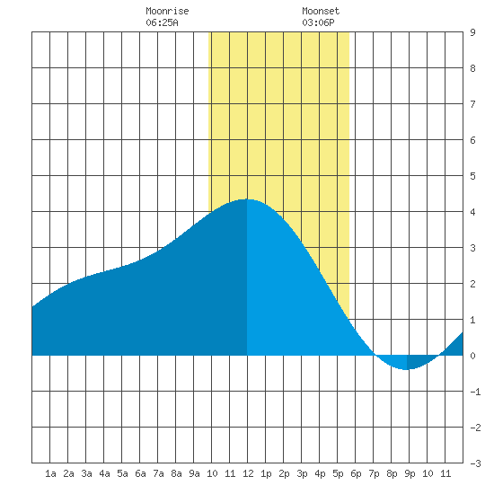Bugle Point tide chart for Thursday, December 30, 2021