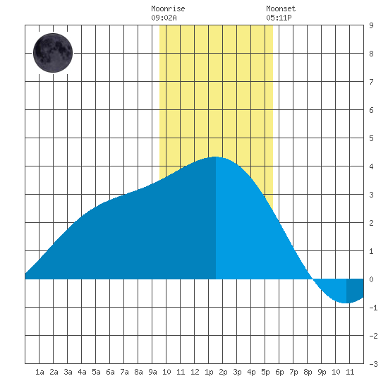 Bugle Point tide chart for Friday, December 3, 2021