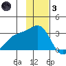 Bugle Point tide chart for Friday, December 3, 2021