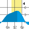 Bugle Point tide chart for Saturday, December 4, 2021