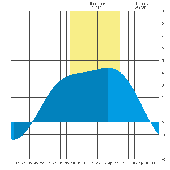 Bugle Point tide chart for Monday, December 6, 2021