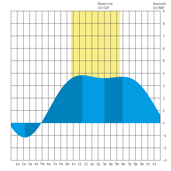Bugle Point tide chart for Wednesday, December 8, 2021