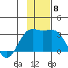 Bugle Point tide chart for Wednesday, December 8, 2021