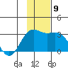 Bugle Point tide chart for Thursday, December 9, 2021