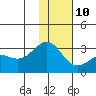 Bugle Point tide chart for Monday, January 10, 2022