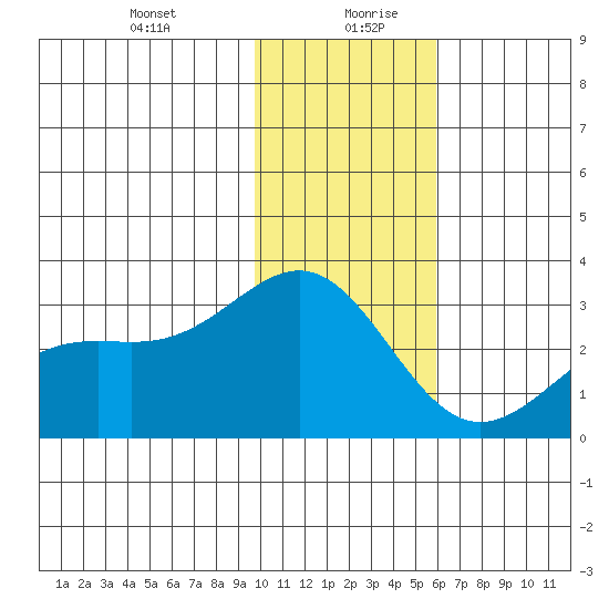 Bugle Point tide chart for Tuesday, January 11, 2022