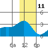Bugle Point tide chart for Tuesday, January 11, 2022