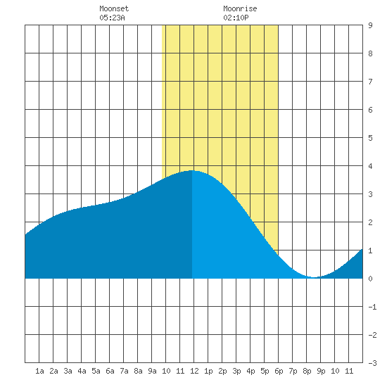 Bugle Point tide chart for Wednesday, January 12, 2022