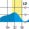 Bugle Point tide chart for Wednesday, January 12, 2022